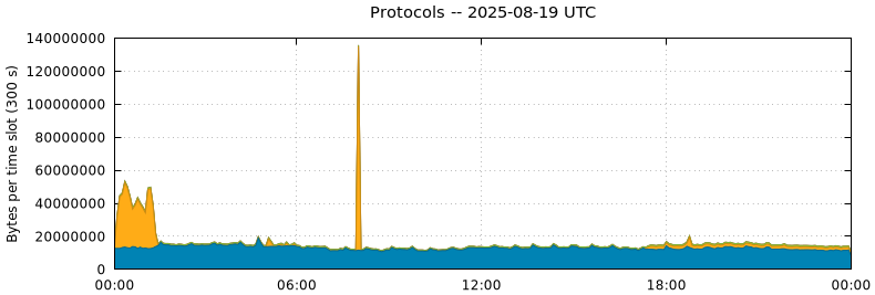Protocols