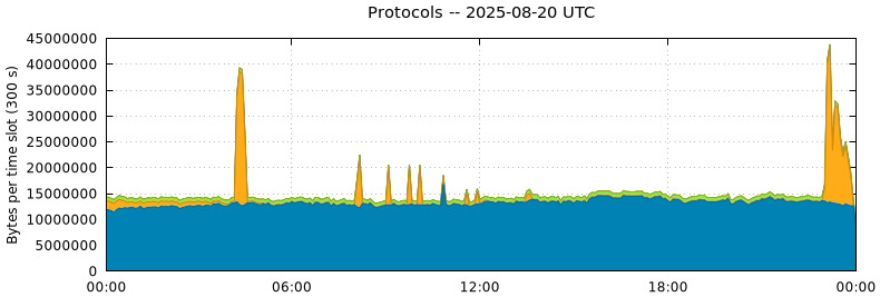 Protocols