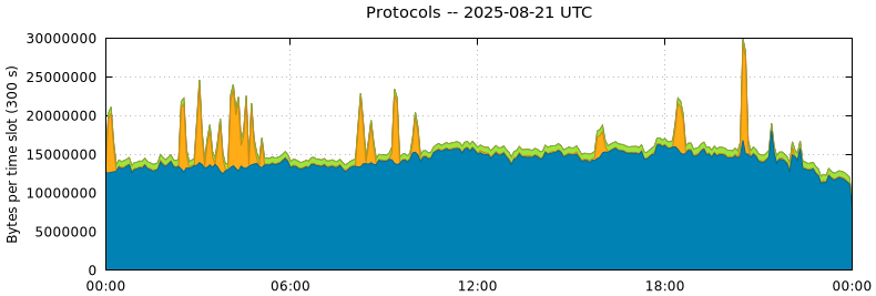 Protocols