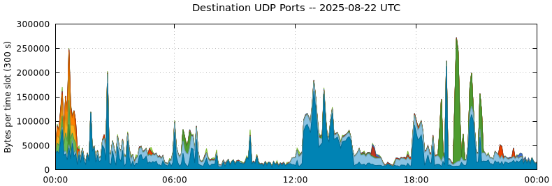Destination UDP Ports