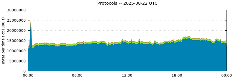 Protocols