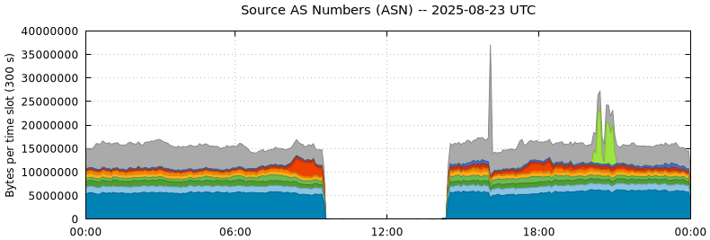 Source AS Numbers (ASNs)
