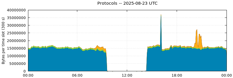 Protocols