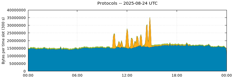 Protocols