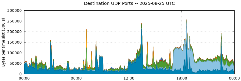 Destination UDP Ports