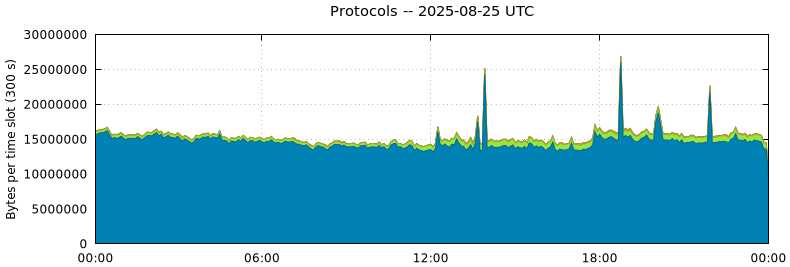 Protocols