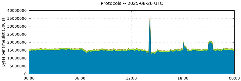 Protocols