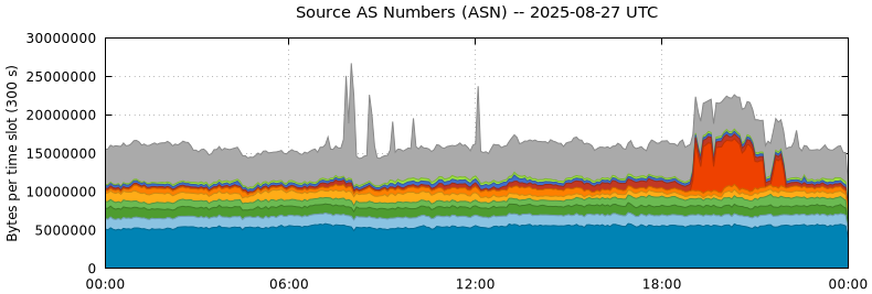 Source AS Numbers (ASNs)