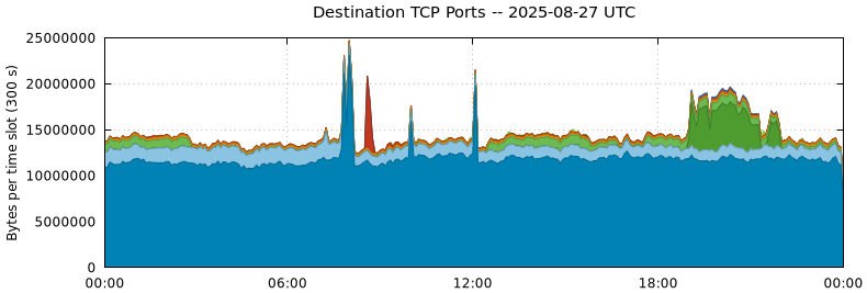 Destination TCP Ports