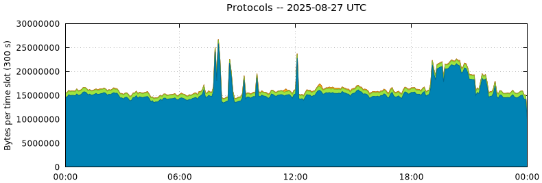 Protocols