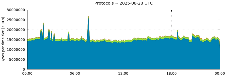 Protocols