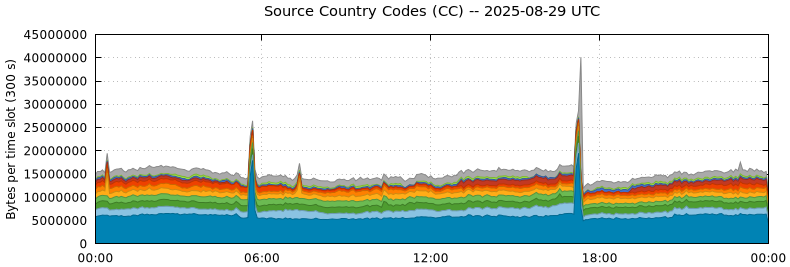 Source Country Codes (CCs)