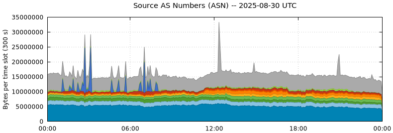 Source AS Numbers (ASNs)