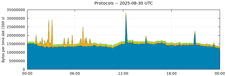 Protocols