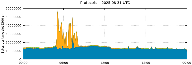 Protocols