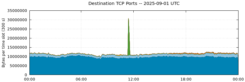Destination TCP Ports