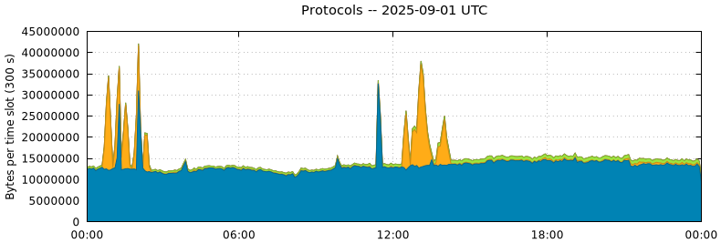 Protocols