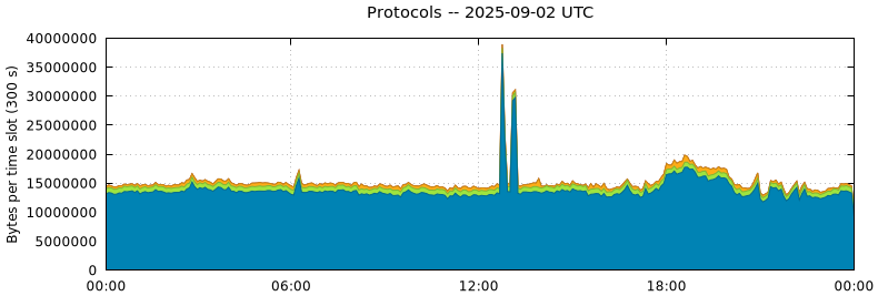Protocols
