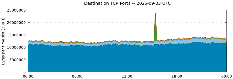 Destination TCP Ports
