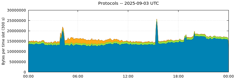 Protocols