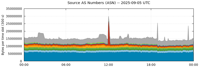 Source AS Numbers (ASNs)
