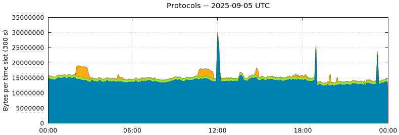 Protocols