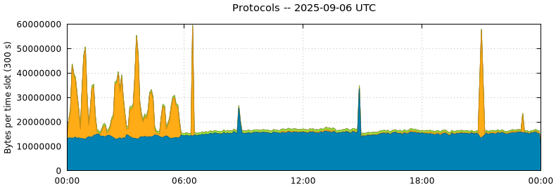 Protocols