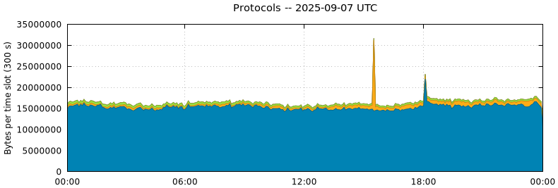 Protocols
