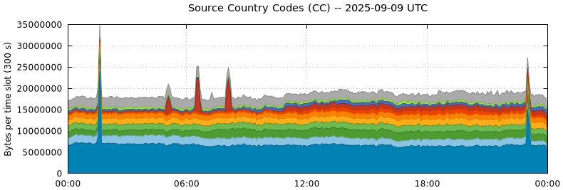 Source Country Codes (CCs)