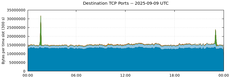 Destination TCP Ports