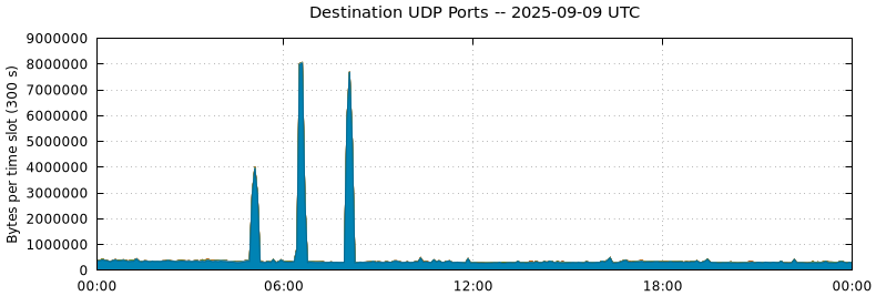 Destination UDP Ports