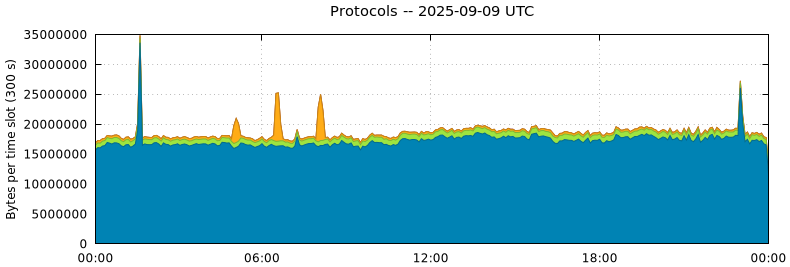 Protocols