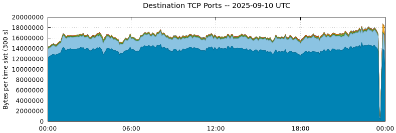 Destination TCP Ports