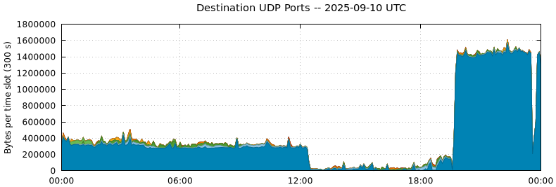 Destination UDP Ports