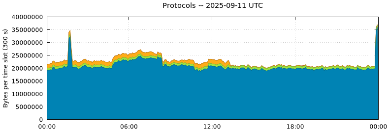 Protocols