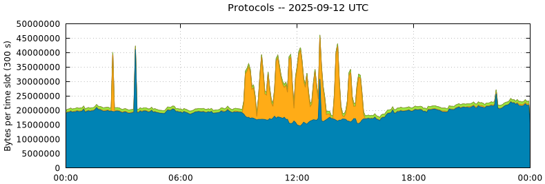 Protocols