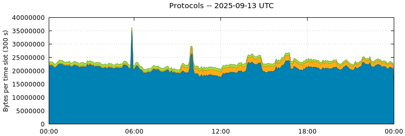 Protocols