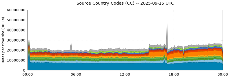 Source Country Codes (CCs)