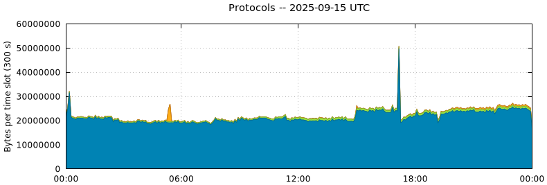 Protocols