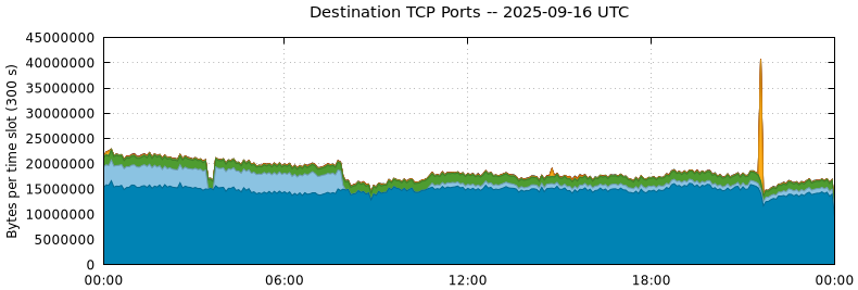 Destination TCP Ports