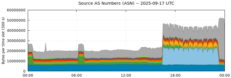 Source AS Numbers (ASNs)