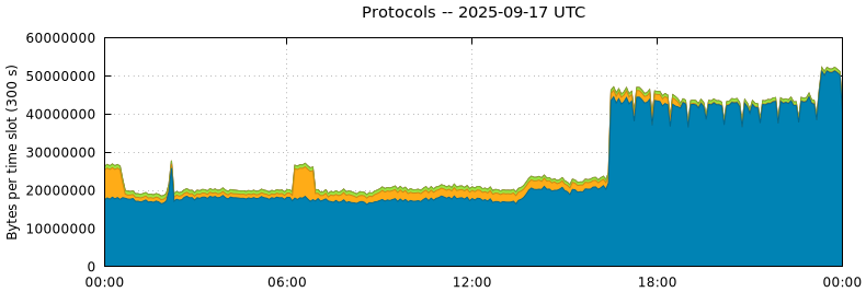 Protocols