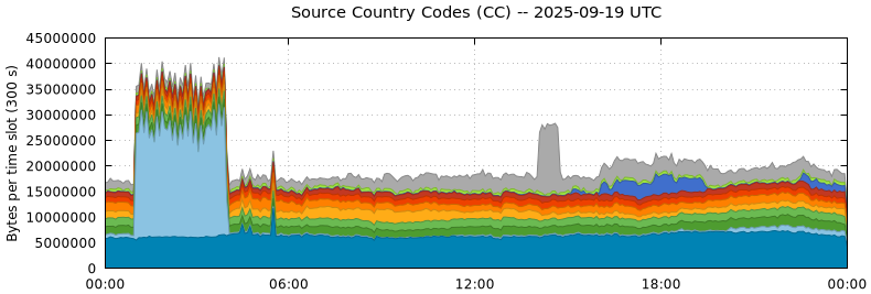 Source Country Codes (CCs)