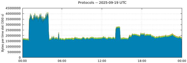 Protocols