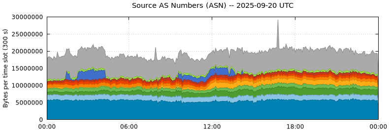 Source AS Numbers (ASNs)