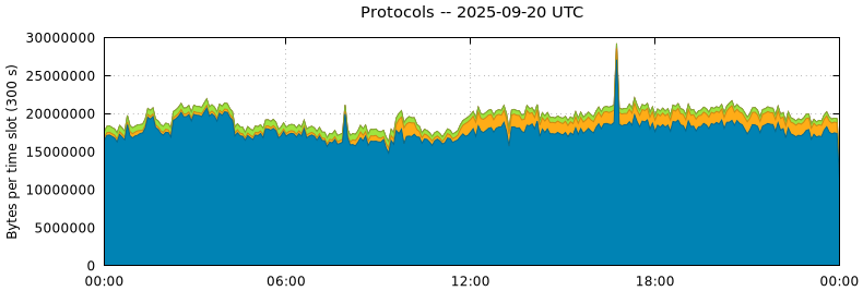 Protocols