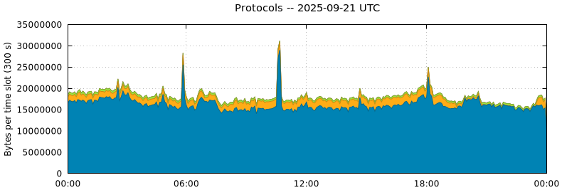 Protocols
