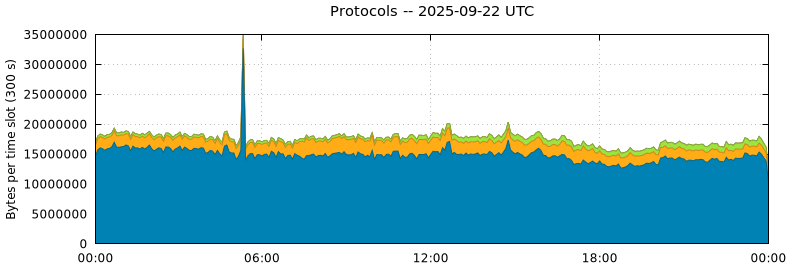 Protocols