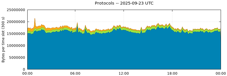 Protocols