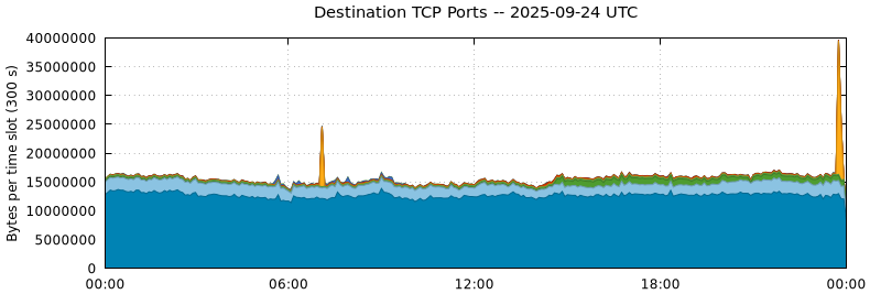Destination TCP Ports